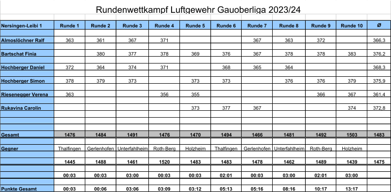 Nersingen-Leibi 1 Runde 1 Runde 2 Runde 3 Runde 4 Runde 5 Runde 6 Runde 7 Runde 8 Runde 9 Runde 10 Ø Almoslöchner Ralf 363 361 367 371 367 363 372 366,3 Bartschat Finia 380 377 378 369 376 367 378 378 383 376,2 Hochberger Daniel 372 364 374 371 368 365 364 368,3 Hochberger Simon 378 379 373 373 373 376 376 379 375,9 Riesenegger Verena 363 356 355 366 367 361,4 Rukavina Carolin 373 377 367 374 372,8 Gesamt 1476 1484 1491 1476 1470 1494 1466 1481 1492 1503 1483 Gegner Thalfingen Gerlenhofen Unterfahlheim Roth-Berg Holzheim Thalfingen Gerlenhofen Unterfahlheim Roth-Berg Holzheim 1445 1488 1461 1520 1483 1483 1478 1462 1489 1439 1475 00:03 00:03 03:00 00:03 00:03 02:01 00:03 03:00 02:01 03:00 Punkte Gesamt 00:03 00:06 03:06 03:09 03:12 05:13 05:16 08:16 10:17 13:17 Rundenwettkampf Luftgewehr Gauoberliga 2023/24