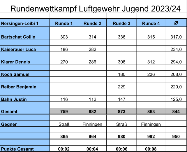 Nersingen-Leibi 1 Runde 1 Runde 2 Runde 3 Runde 4 Ø Bartschat Collin 303 314 336 315 317,0 Kaiserauer Luca 186 282 234,0 Klarer Dennis 270 286 308 312 294,0 Koch Samuel 180 236 208,0 Reiber Benjamin 229 229,0 Bahn Justin 116 112 147 125,0 Gesamt 759 882 873 863 844 Gegner Straß Finningen Straß Finningen 865 964 980 992 950 Punkte Gesamt 00:02 00:04 00:06 00:08 Rundenwettkampf Luftgewehr Jugend 2023/24